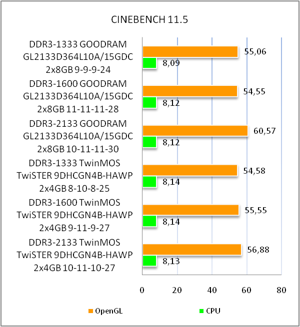 DDR3-2133 GOODRAM LEDLIGHT GL2133D364L10A/16GDC