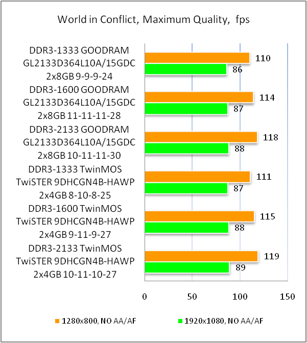 DDR3-2133 GOODRAM LEDLIGHT GL2133D364L10A/16GDC