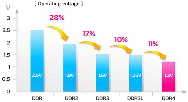 DDR4-2800 Corsair Vengeance LPX CMK16GX4M4A2800C16