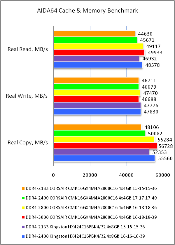 DDR4-2800 Corsair Vengeance LPX CMK16GX4M4A2800C16