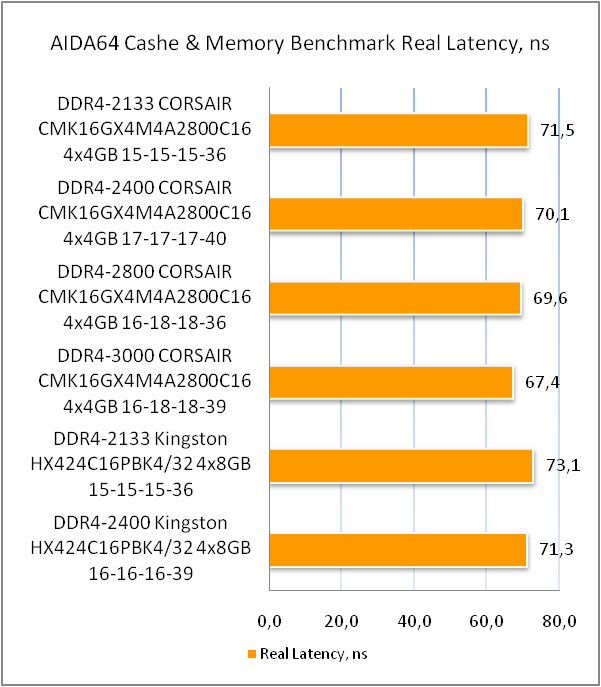 DDR4-2800 Corsair Vengeance LPX CMK16GX4M4A2800C16