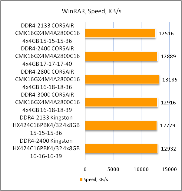 DDR4-2800 Corsair Vengeance LPX CMK16GX4M4A2800C16