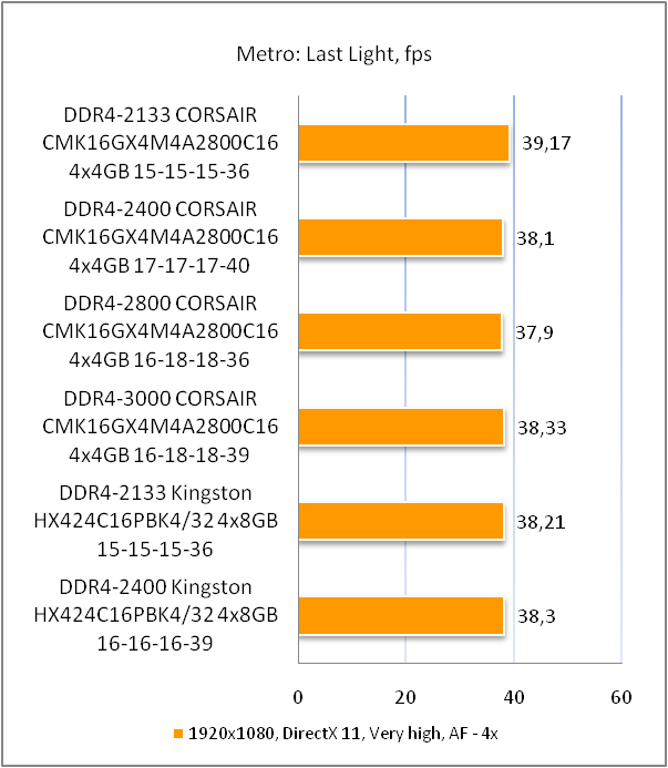 DDR4-2800 Corsair Vengeance LPX CMK16GX4M4A2800C16