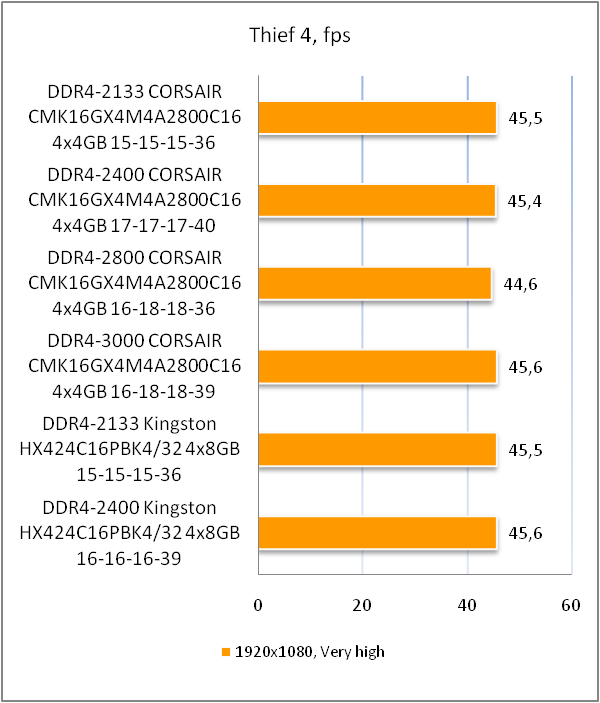 DDR4-2800 Corsair Vengeance LPX CMK16GX4M4A2800C16