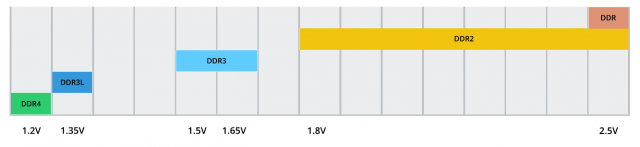 DDR4-2800 Corsair Vengeance LPX CMK16GX4M4A2800C16