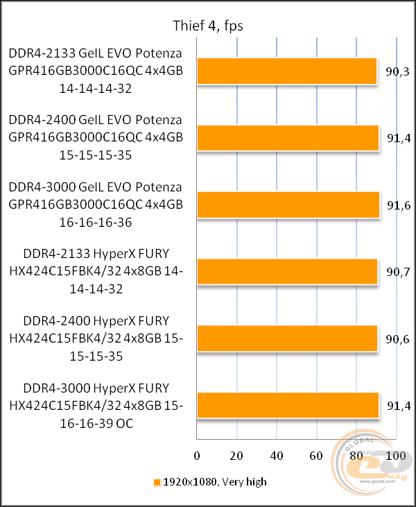 GeIL DDR4 EVO POTENZA QUAD CHANNEL GPR416GB3000C16QC