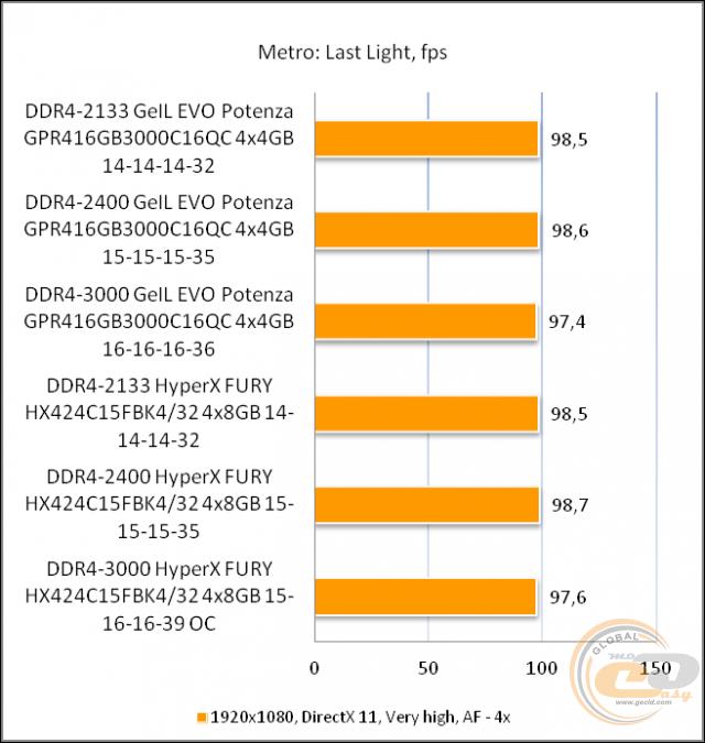 GeIL DDR4 EVO POTENZA QUAD CHANNEL GPR416GB3000C16QC