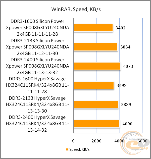 DDR3-2400 Silicon Power Xpower SP008GXLYU240NDA