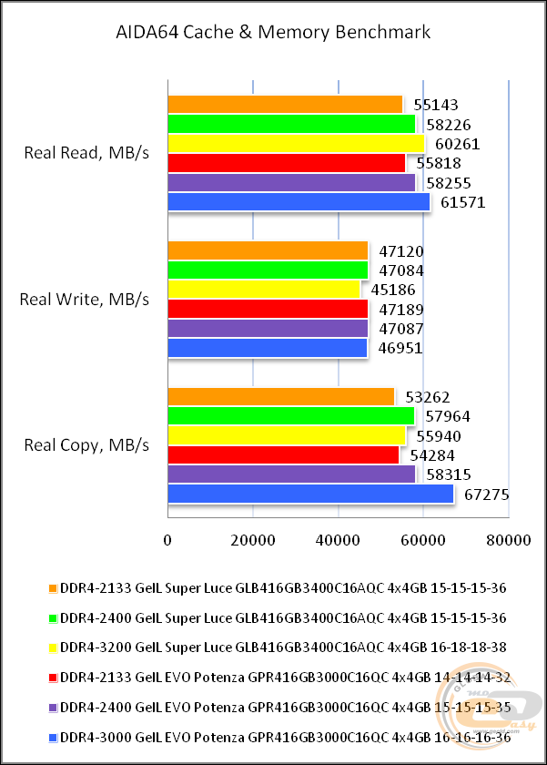 GeIL SUPER LUCE BLUE 3400MHz Quad Channel GLB416GB3400C16AQC