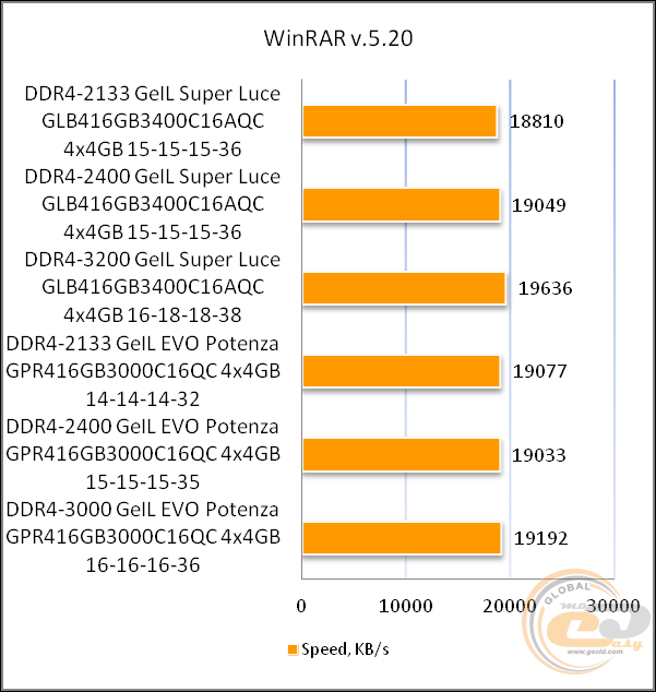 GeIL SUPER LUCE BLUE 3400MHz Quad Channel GLB416GB3400C16AQC