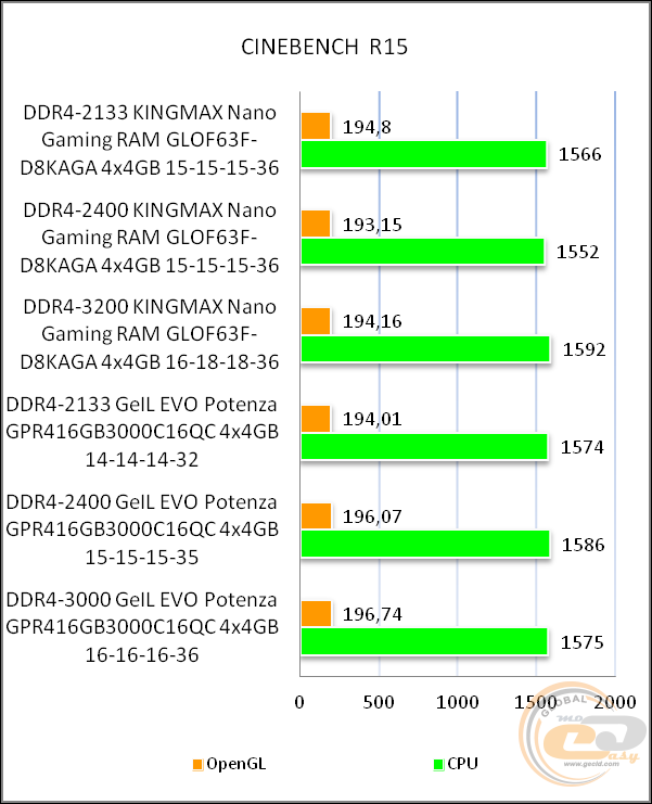 Тайминги оперативной памяти. Таблица разгона оперативной памяти ddr4. Вольтаж оперативной памяти ddr4. Тайминги памяти ddr4. Тайминги оперативной памяти ddr4 3000mhz.