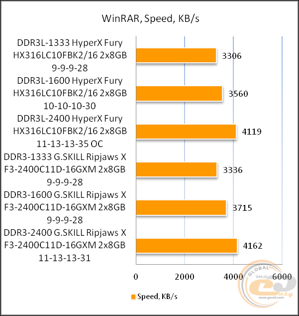 DDR3L-1600 HyperX FURY HX316LC10FBK2/16