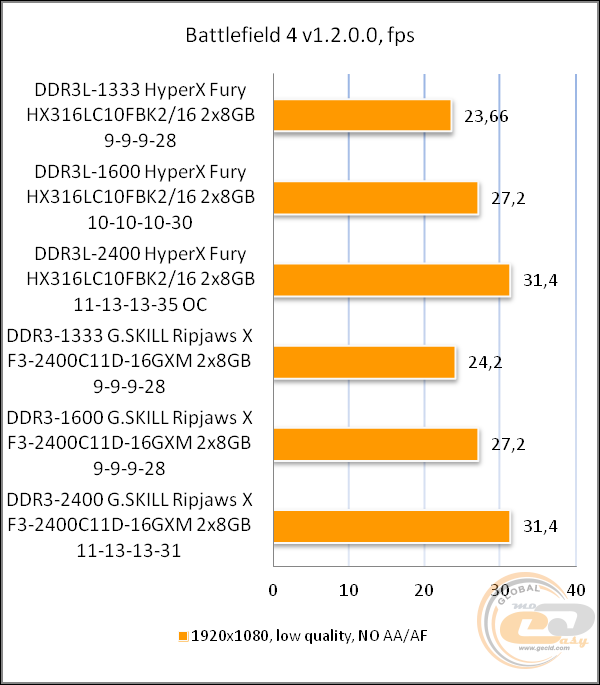 DDR3L-1600 HyperX FURY HX316LC10FBK2/16