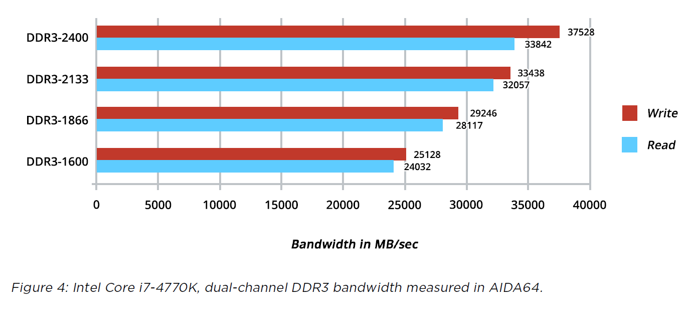 Ddr4 и ddr4 в чем разница. Пропускная способность оперативной памяти ddr4. Ddr3 vs ddr4. Пропускная способность оперативной памяти ddr4 2133. Пропускная способность оперативной памяти ddr3 1866.