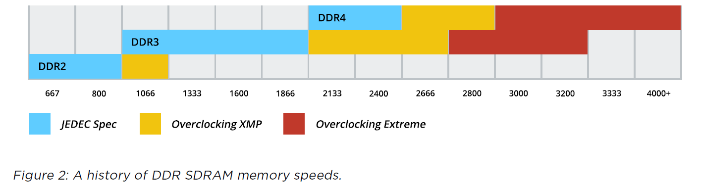 DDR3 vs DDR4: сравнение скорости работы и эффективности памяти