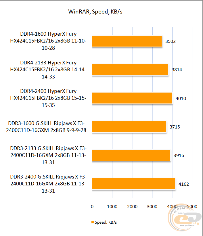 Выбрать память ddr4. Скорость чтения ОЗУ ddr4. Оперативная память скорость чтения ддр 4. Скорость записи памяти ddr4. Таблица скорости оперативной памяти ddr4.