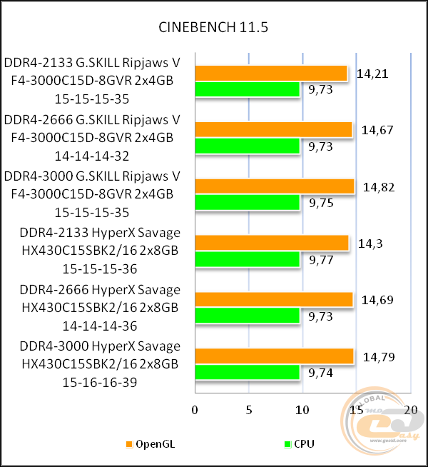 Таблица таймингов оперативной памяти ddr4