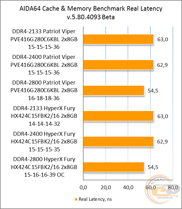 DDR4-2800 Patriot Viper Elite PVE416G280C6KBL