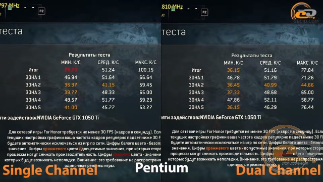 single channel vs dual chennel