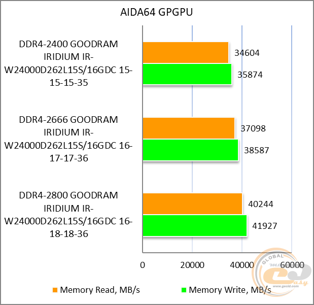 DDR4-2400 GOODRAM IRDM IR-W2400D464L15S/16GDC