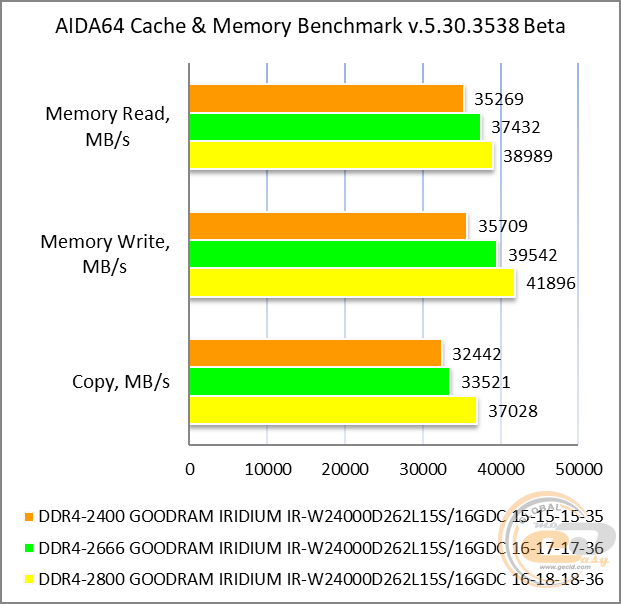 DDR4-2400 GOODRAM IRDM IR-W2400D464L15S/16GDC