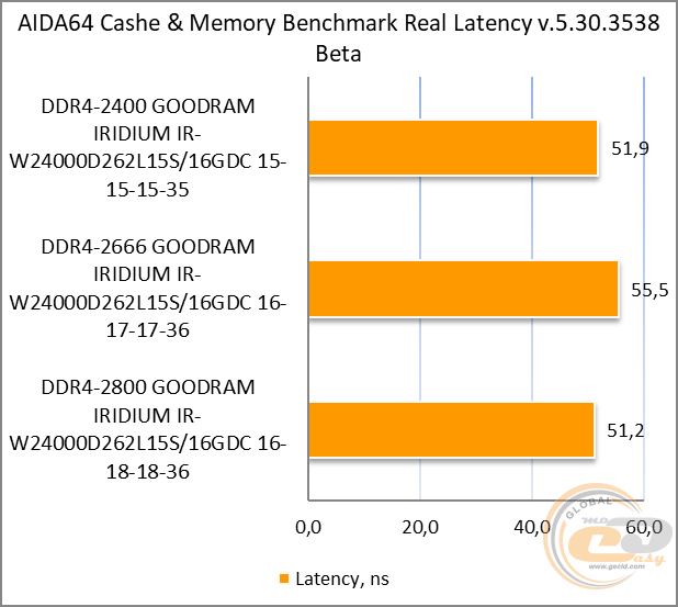 DDR4-2400 GOODRAM IRDM IR-W2400D464L15S/16GDC