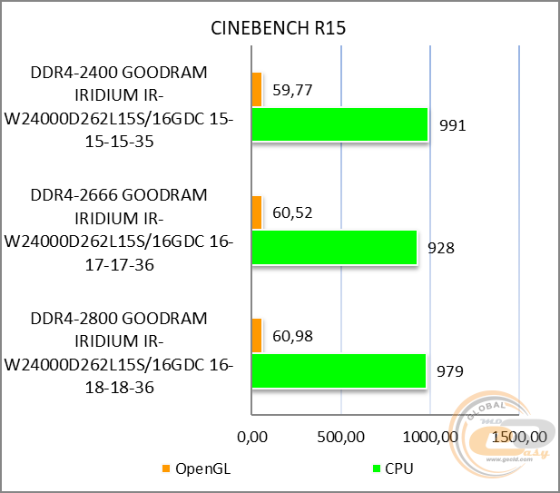 DDR4-2400 GOODRAM IRDM IR-W2400D464L15S/16GDC