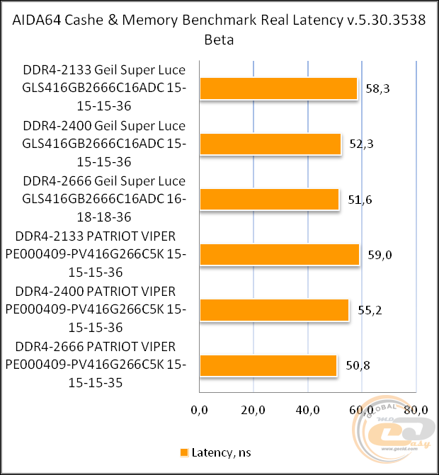 DDR4-2666 GeIL SUPER LUCE RGB GLS416GB2666C16ADC