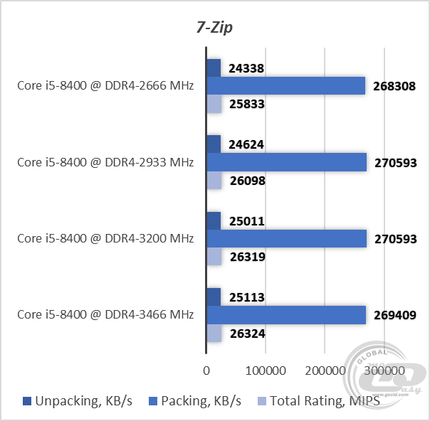 Сравнение памяти. Какой процессор поддерживает ddr4. Сравнение частоты оперативной памяти 3200 и 2933. Какие процессоры поддерживают ddr4 3200.