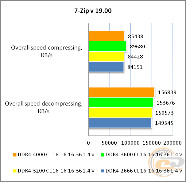 Обзор оперативной памяти ddr4 3600