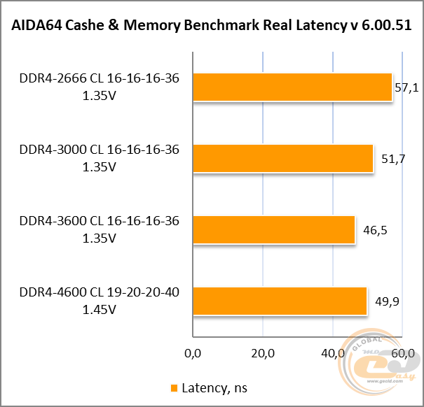 DDR4-3600 HP V10 RGB