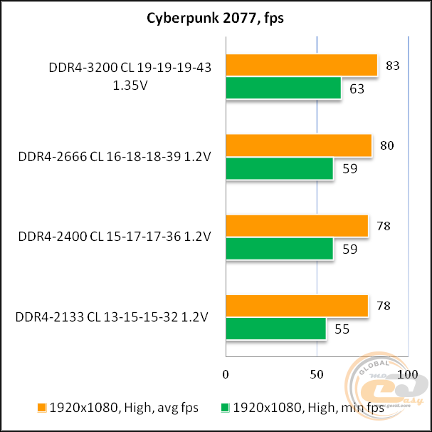 DDR4-2666 Kingston FURY Beast
