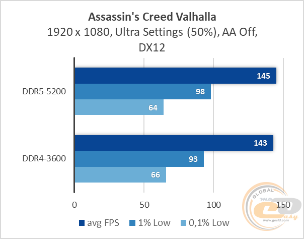 DDR4 vs DDR5