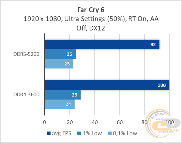 DDR4 vs DDR5
