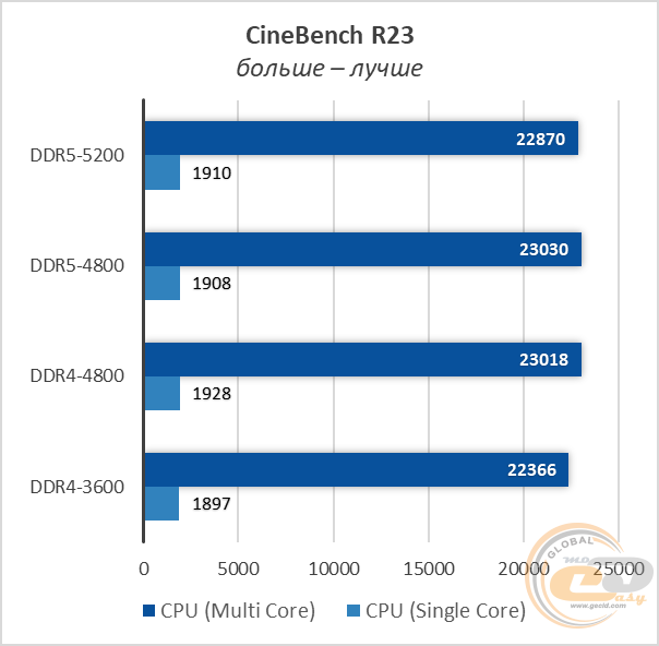 DDR4 vs DDR5