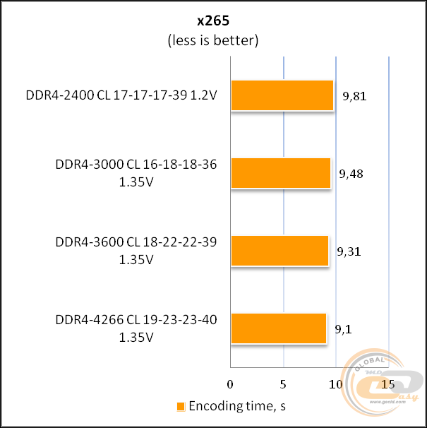 Сравнение производительности процессоров intel d930