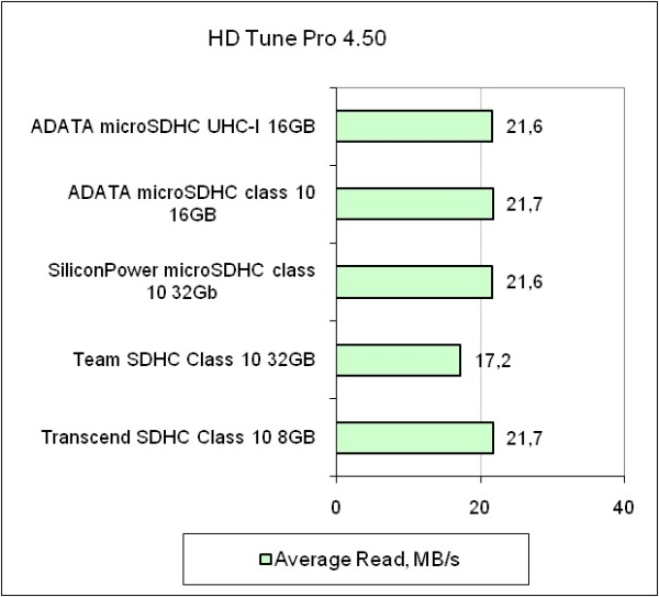 ADATA microSDHC UHS-I test