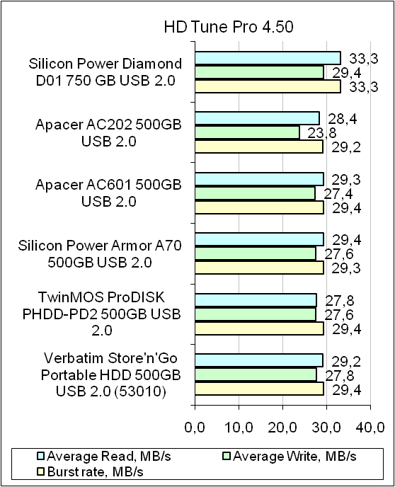 Silicon Power Diamond D01 test