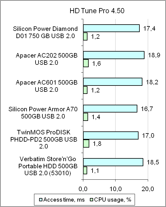 Silicon Power Diamond D01 test