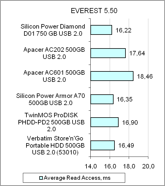 Silicon Power Diamond D01 test