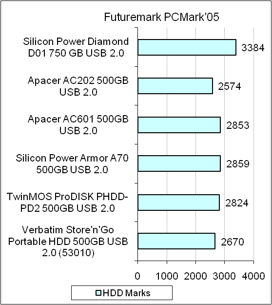 Silicon Power Diamond D01 test