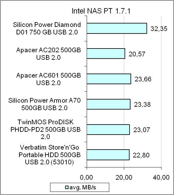 Silicon Power Diamond D01 test