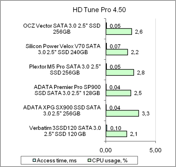 OCZ VECTOR VTR1-25SAT3-256G