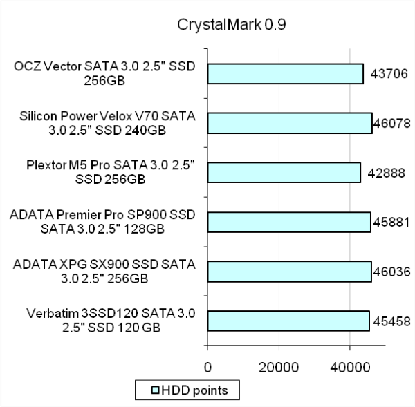 OCZ VECTOR VTR1-25SAT3-256G