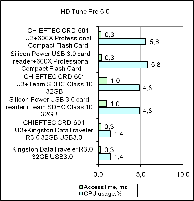 CHIEFTEC CRD-601-U3