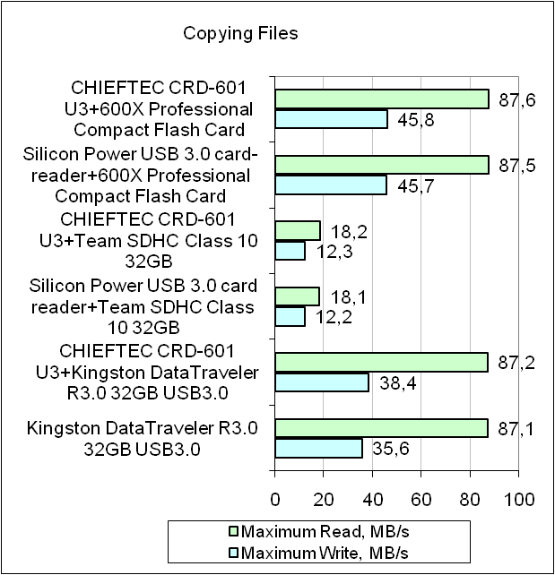 CHIEFTEC CRD-601-U3