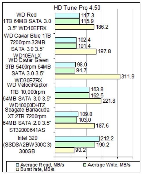 WD Red WD10EFRX