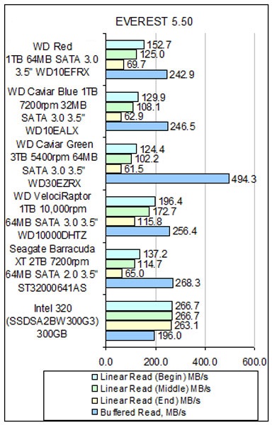 WD Red WD10EFRX