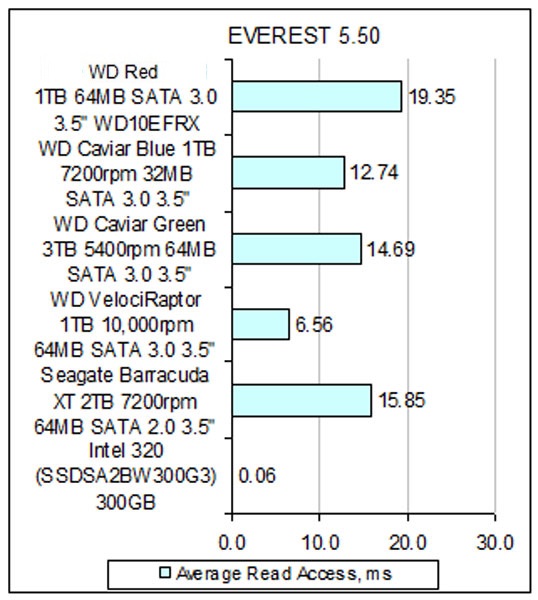 WD Red WD10EFRX