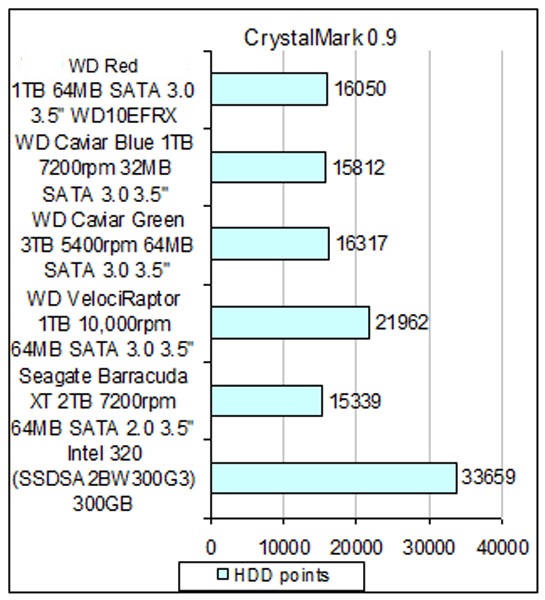 WD Red WD10EFRX